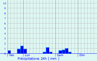 Graphique des précipitations prvues pour Aloxe-Corton