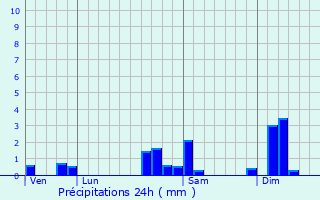 Graphique des précipitations prvues pour Tagolsheim