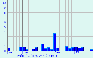 Graphique des précipitations prvues pour Reugney