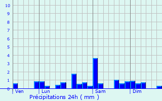 Graphique des précipitations prvues pour Amathay-Vsigneux