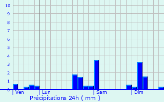 Graphique des précipitations prvues pour Guevenatten