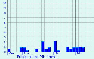 Graphique des précipitations prvues pour tray