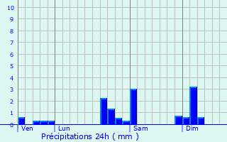 Graphique des précipitations prvues pour Prouse