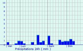 Graphique des précipitations prvues pour penoy