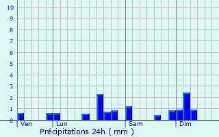 Graphique des précipitations prvues pour Vellevans