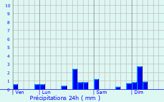 Graphique des précipitations prvues pour Orve