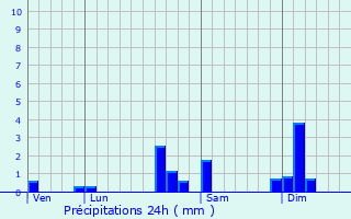 Graphique des précipitations prvues pour Chtenois-les-Forges