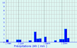 Graphique des précipitations prvues pour Vyt-ls-Belvoir
