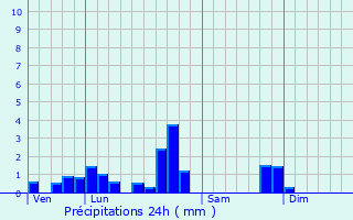 Graphique des précipitations prvues pour Diane-Capelle