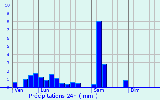 Graphique des précipitations prvues pour Baldenheim
