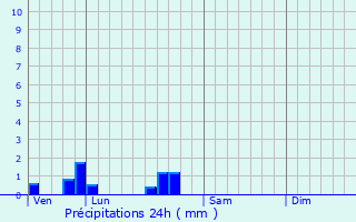 Graphique des précipitations prvues pour Fixem