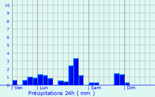 Graphique des précipitations prvues pour Hesse