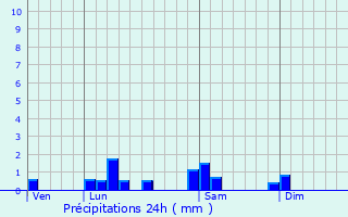 Graphique des précipitations prvues pour Confranon