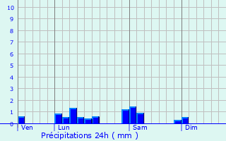 Graphique des précipitations prvues pour Jayat