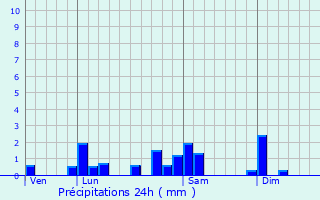 Graphique des précipitations prvues pour Saint-Jean-d