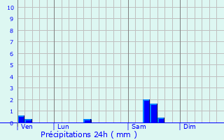 Graphique des précipitations prvues pour Audenge