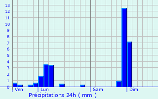 Graphique des précipitations prvues pour Chasse-sur-Rhne