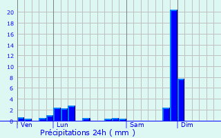 Graphique des précipitations prvues pour Dargoire