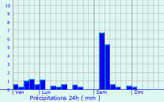 Graphique des précipitations prvues pour Bergholtz