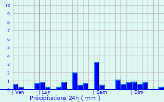 Graphique des précipitations prvues pour Lods