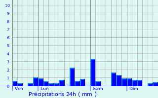 Graphique des précipitations prvues pour Bians-les-Usiers