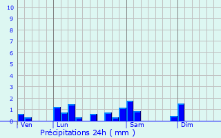 Graphique des précipitations prvues pour Illiat