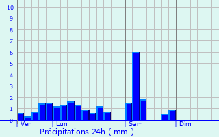 Graphique des précipitations prvues pour Sand