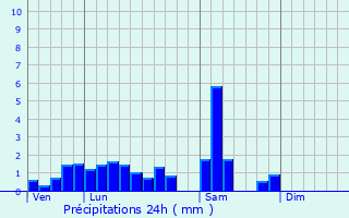 Graphique des précipitations prvues pour Osthouse