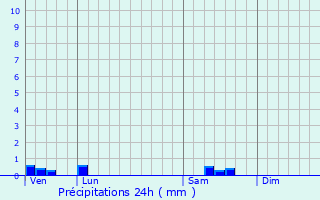 Graphique des précipitations prvues pour Saint-Amand-le-Petit