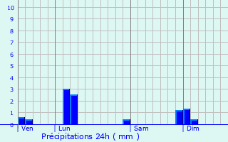 Graphique des précipitations prvues pour Sainte-Julie