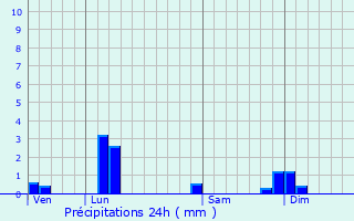 Graphique des précipitations prvues pour Leyment