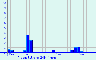 Graphique des précipitations prvues pour Ambronay