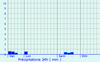 Graphique des précipitations prvues pour Surdoux