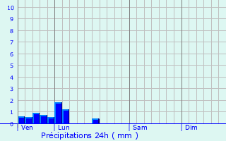 Graphique des précipitations prvues pour Pronville