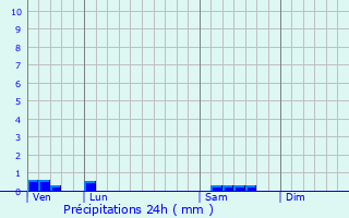 Graphique des précipitations prvues pour La Porcherie