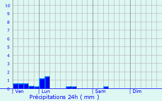 Graphique des précipitations prvues pour Rouvignies