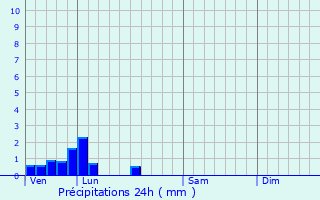 Graphique des précipitations prvues pour Leforest