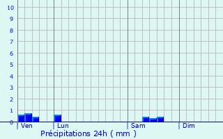 Graphique des précipitations prvues pour Sussac