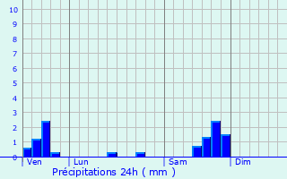 Graphique des précipitations prvues pour Puechredon