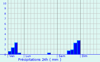 Graphique des précipitations prvues pour Euzet