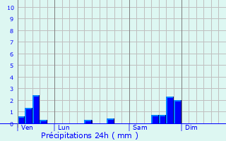 Graphique des précipitations prvues pour Sauzet