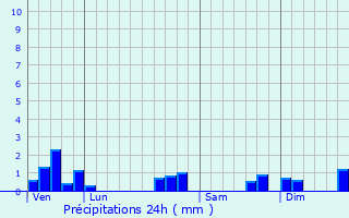 Graphique des précipitations prvues pour Rossillon