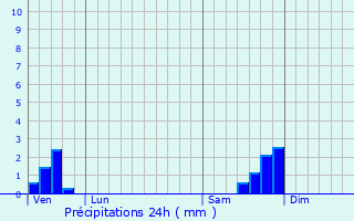 Graphique des précipitations prvues pour Monteils