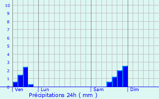 Graphique des précipitations prvues pour Mjannes-ls-Als