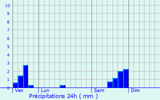 Graphique des précipitations prvues pour Vznobres
