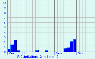 Graphique des précipitations prvues pour Saint-Jean-de-Ceyrargues