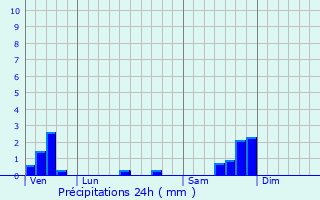 Graphique des précipitations prvues pour Martignargues