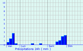 Graphique des précipitations prvues pour Ners