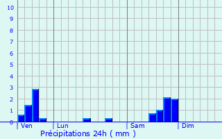 Graphique des précipitations prvues pour Saint-Bnzet