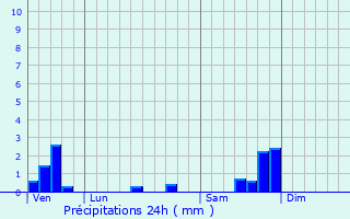 Graphique des précipitations prvues pour Saint-Dzry